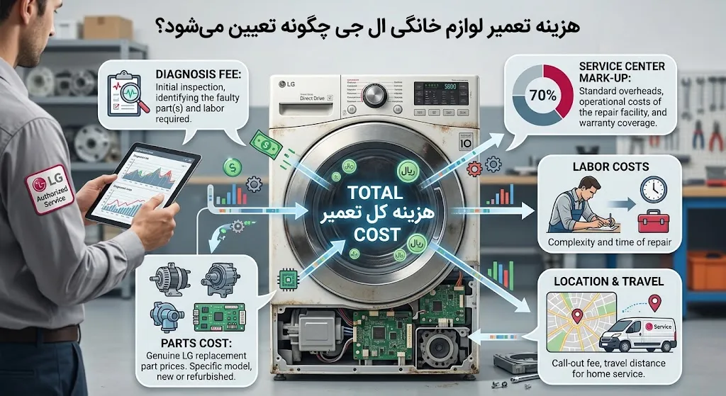 زینه تعمیر لوازم خانگی ال جی چگونه تعیین می‌شود؟