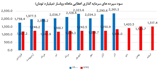 تداوم عملکرد درخشان وپاسار