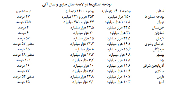 سهم استان ها از بودجه 1401