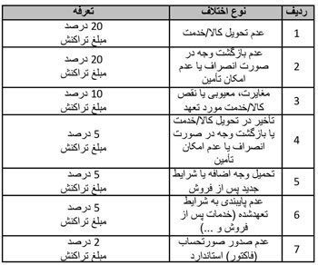 رونمایی از سامانه یکپارچه ثبت شکایت کسب وکار