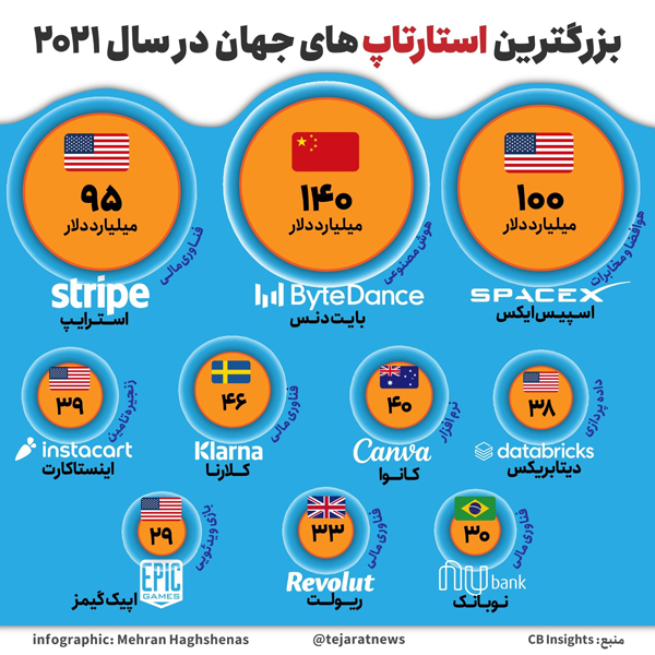 استارتاپ های بزرگ 2021 با ارزش بالای یک میلیارد دلار