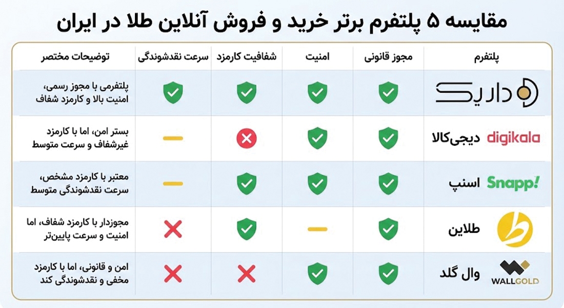 مقایسه پلتفرم&zwnj;های خرید آنلاین طلا از نظر امنیت و کارمزد