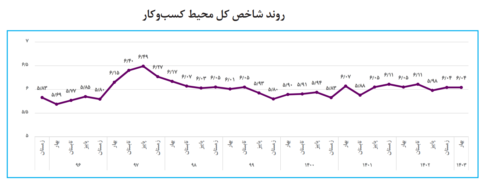 وضعیت محیط کسب و کار همچنان نامساعد است