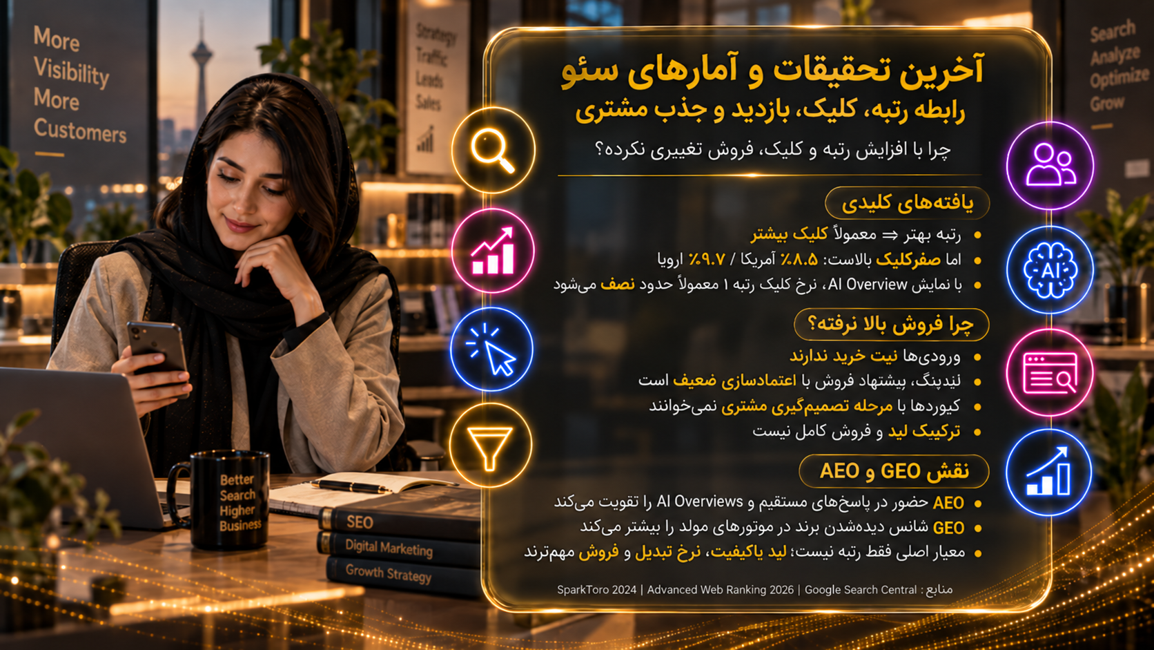 چرا با رشد رتبه و کلیک سئو، فروش بالا نمیرود؟ رابطه کیفیت ترافیک، نرخ تبدیل و گزارشدهی را بشناسید و نقش AEO و جستوجوی محلی در جذب مشتری را بررسی کنید.