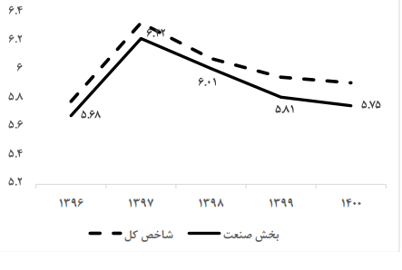 چالش های فضای کسب و کار در اقتصاد ایران