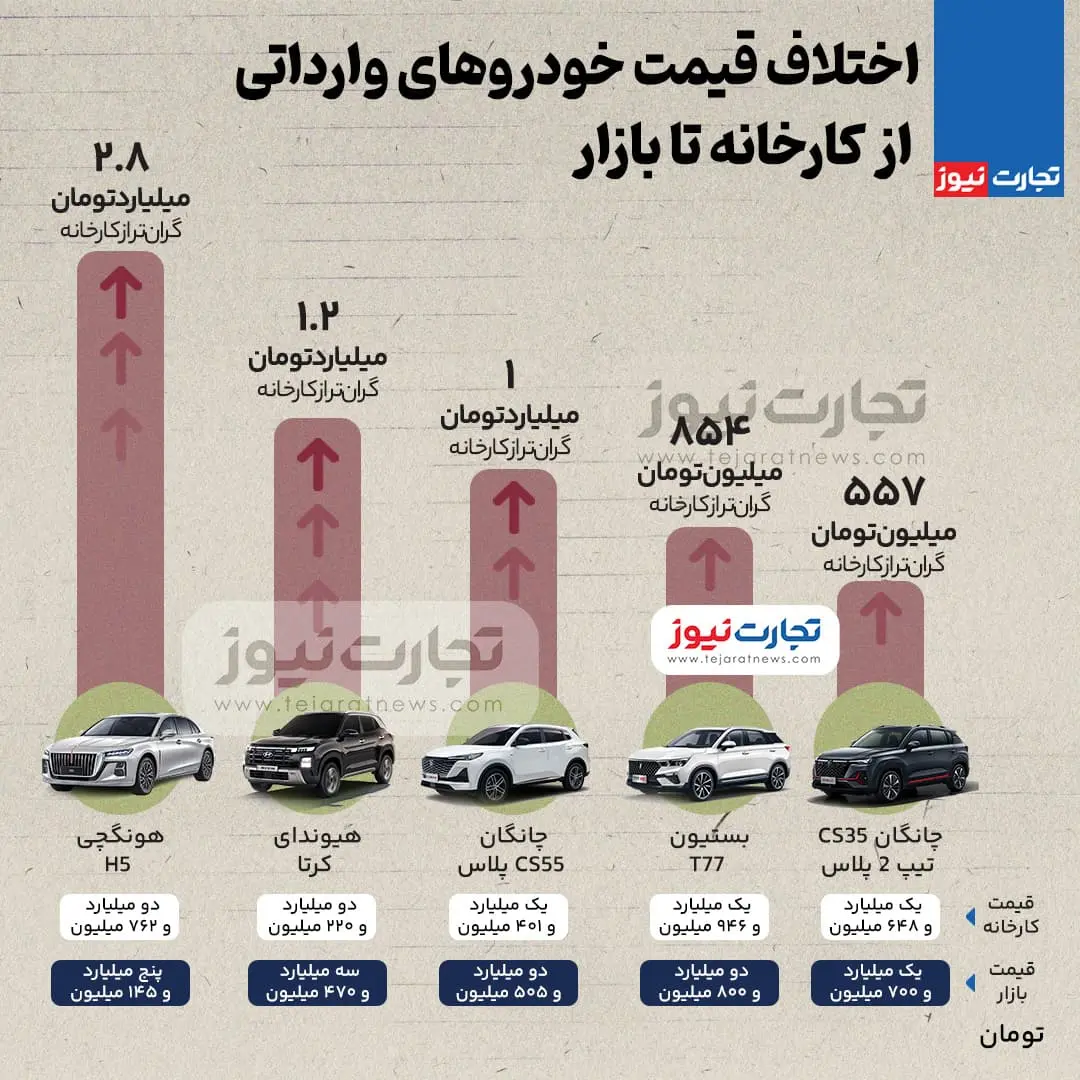 قیمت پنج خودرو وارداتی از کارخانه تا بازار و اختلاف قیمت آن ها مشاهده می شود.