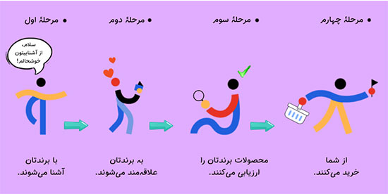 انواع محتوا بیشتر از چیزی که فکرش را می کردید!