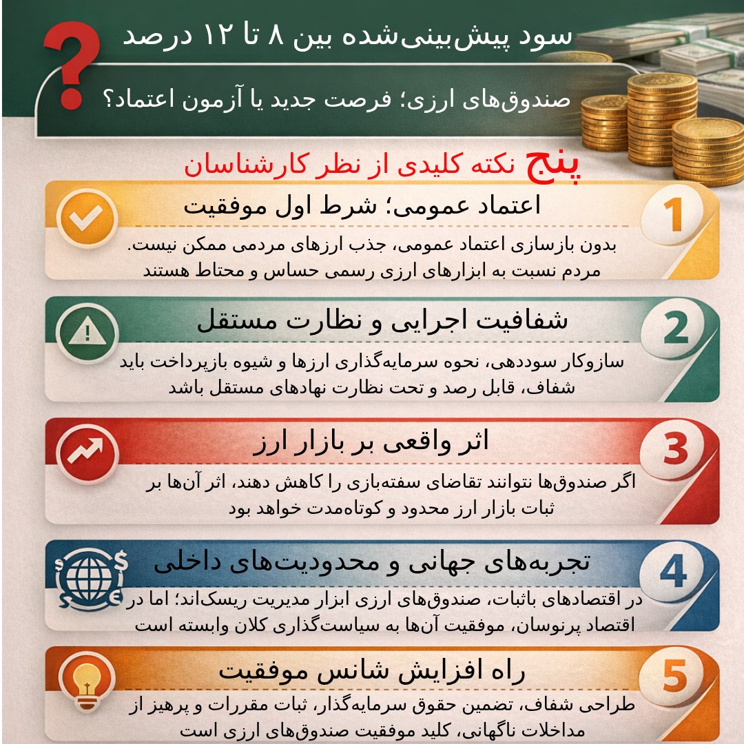 اینفوگرافی، صندوق های ارزی در پیچ اعتماد