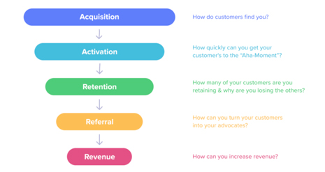 قیف هک رشد (Growth Hacking Funnel)