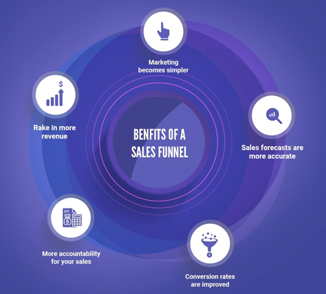قیف هک رشد (Growth Hacking Funnel)