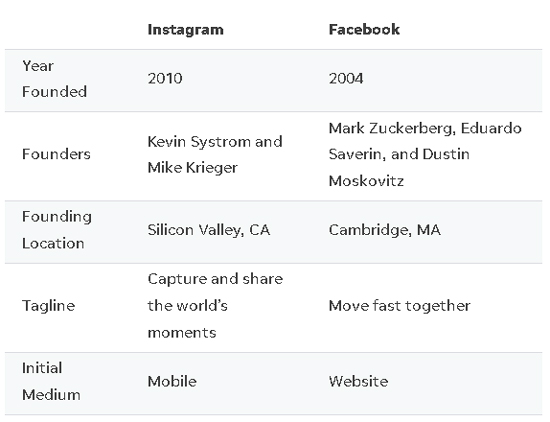 تفاوت های کلیدی فیس بوک و اینستاگرام