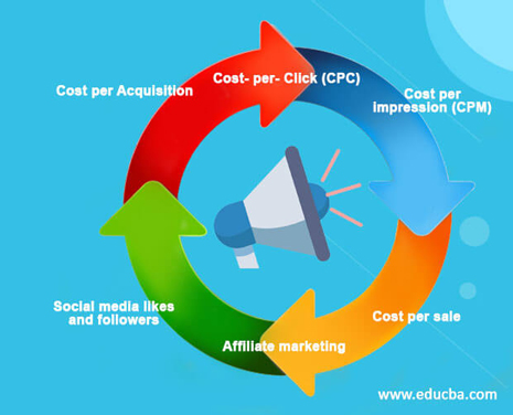 بازاریابی عملگرا (Performance Marketing) چیست؟ راهنمایی برای شروع