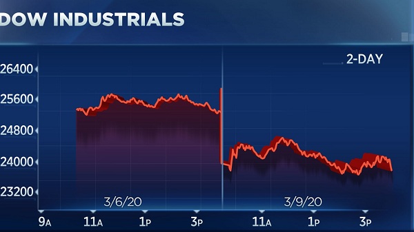وال استریت زیر فشار سهام فناوری