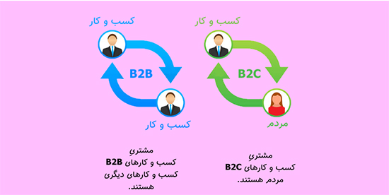 بازاریابی محتوایی چیست