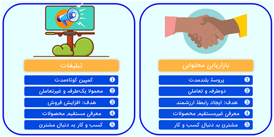 بازاریابی محتوایی چیست