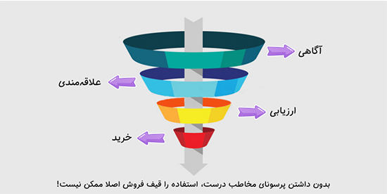 پرسونای مخاطب چیست؟ راهنمای قدم به قدم طراحی پرسونای مخاطب