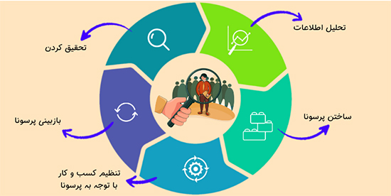 پرسونای مخاطب چیست؟ راهنمای قدم به قدم طراحی پرسونای مخاطب