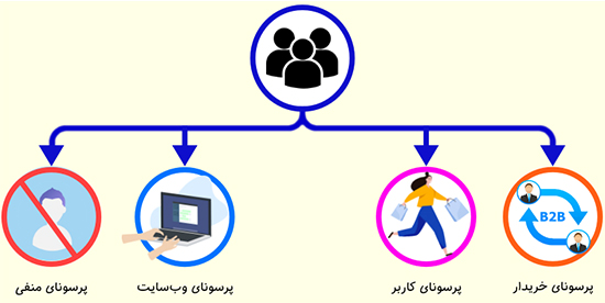 پرسونای مخاطب چیست؟ راهنمای قدم به قدم طراحی پرسونای مخاطب