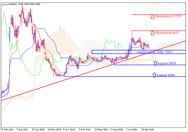 تحلیل میان‌مدت سهام شرکت صنعتی بهشهر- غبشهر