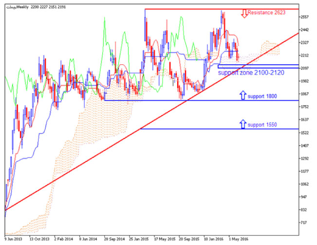 تحلیل کوتاه‌مدت و میان‌مدت بانک ملت  