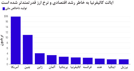 اقتصاد کالیفرنیا قدرتمندتر از فرانسه