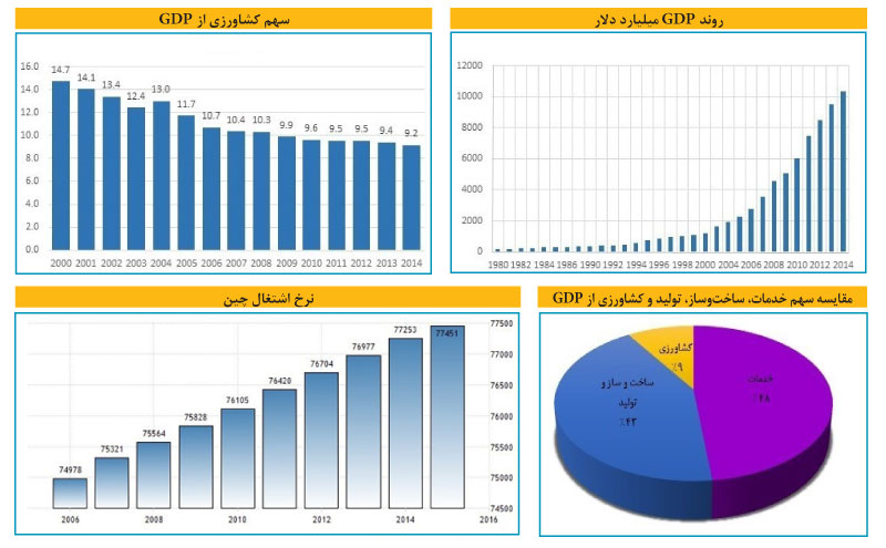 چین چگونه ۸۰۰ میلیون شغل ایجاد کرد؟