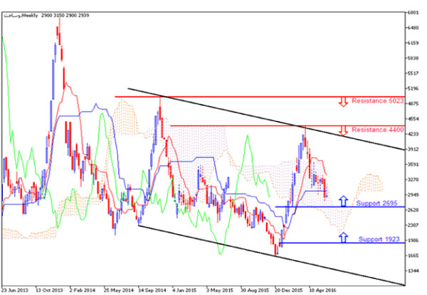 تحلیل میان‌مدت چارت شرکت سرمایه‌گذاری ساختمان ایران  (وساخت)