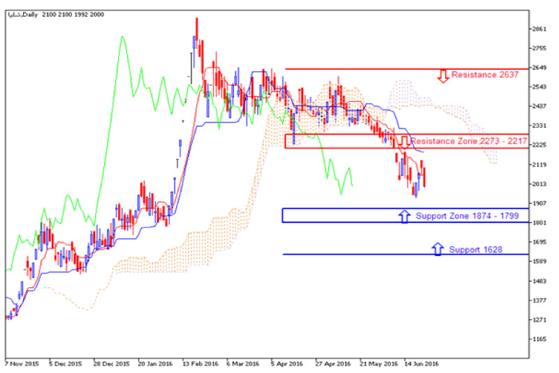 تحلیل میان مدت شرکت مواد ویژه لیا شلیا