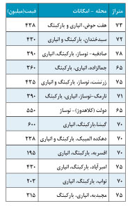 قیمت تابستانی خانه‌های 70 متری 