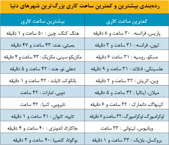 کجای دنیا مردم کمتر کار می‌کنند؟ ‌