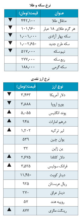 دلار 3,463 تومان