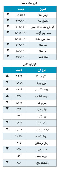 دلار3,442 تومان