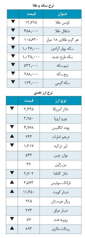 دلار3,445 تومان