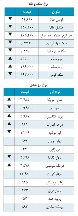 دلار3,455 تومان