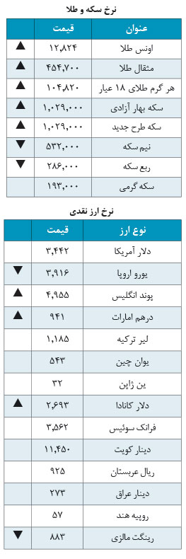 دلار3,442 تومان