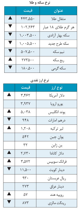 دلار 3,464 تومان