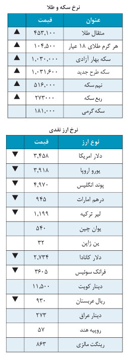 دلار 3,458 تومان