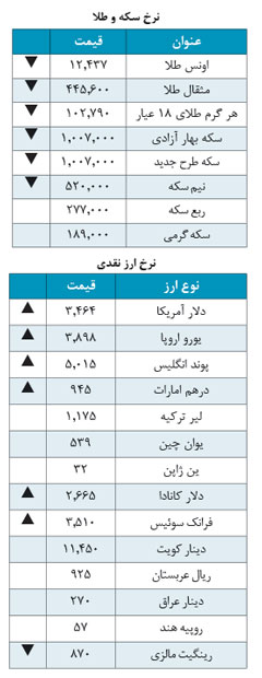دلار3,464 تومان