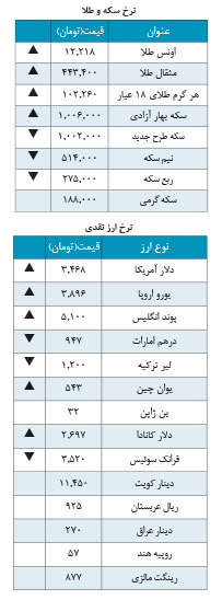 دلار 3,468 تومان