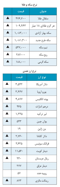 دلار3,542 تومان