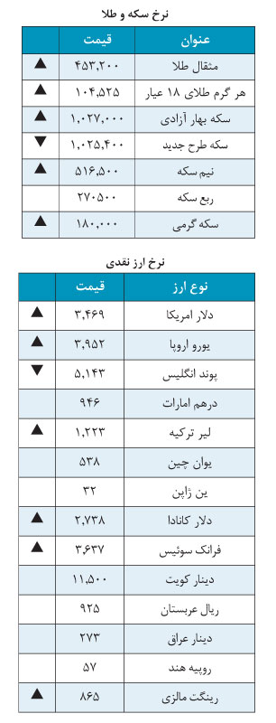 روزگار اسفبار پوند پس از 3 دهه