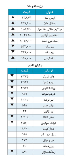 دلار3,435 تومان
