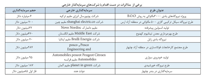 جزئیات موفقیت های اقتصادی ایران پس از برجام