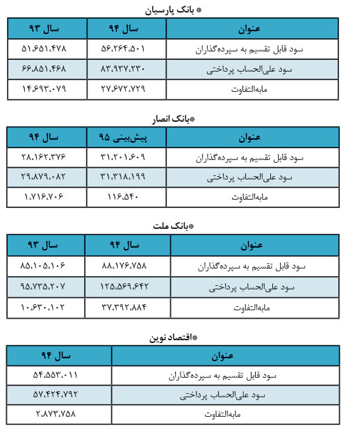 توافق متفاوت برای کاهش ‌«نرخ سود»