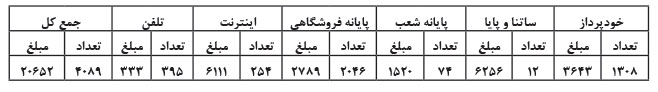 118هزار میلیارد تومان چک برگشتی