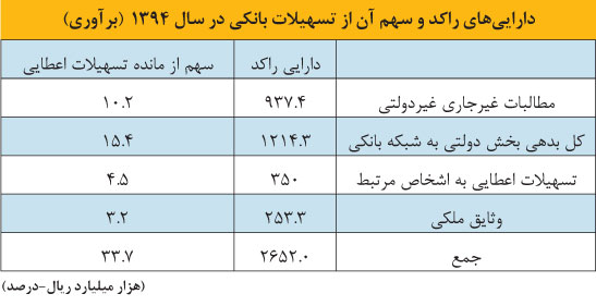 265‌هزار میلیارد تومان از دارایی بانک‌ها راکد است