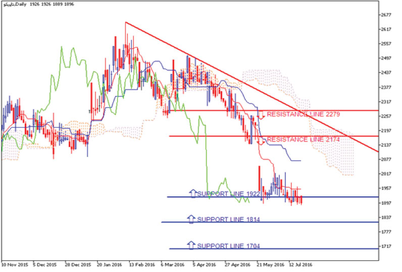 تحلیل تکنیکال شرکت نفت و گاز پتروشیمی تامین -تاپیکو