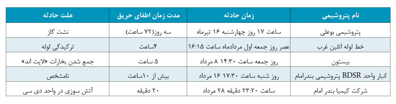 سریال آتش سوزی پتروشیمی این بار به کیمیا رسید