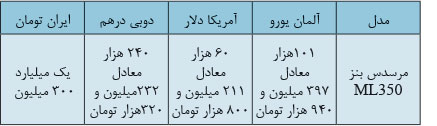 خودروهای خارجی با قیمت چند برابری به دست مردم ایران می رسد
