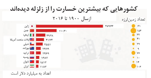 زمین لرزه ، ناگوار و پرهزینه